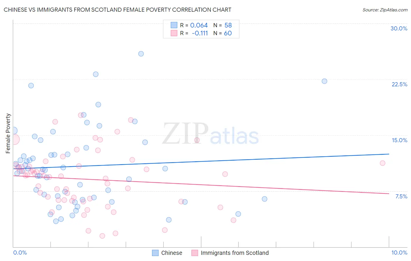 Chinese vs Immigrants from Scotland Female Poverty