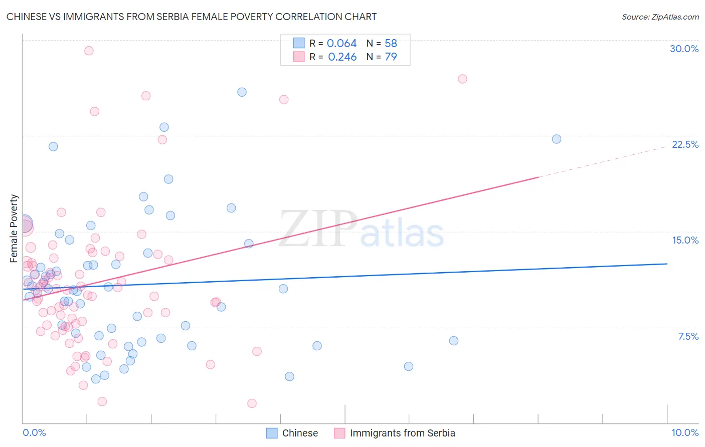 Chinese vs Immigrants from Serbia Female Poverty