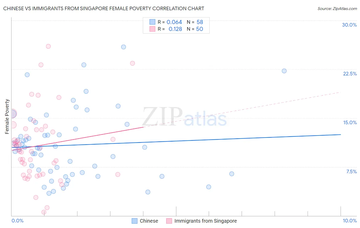 Chinese vs Immigrants from Singapore Female Poverty