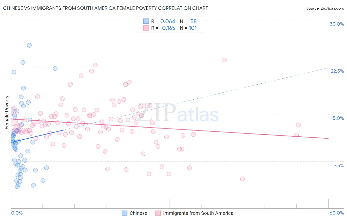 Chinese vs Immigrants from South America Female Poverty