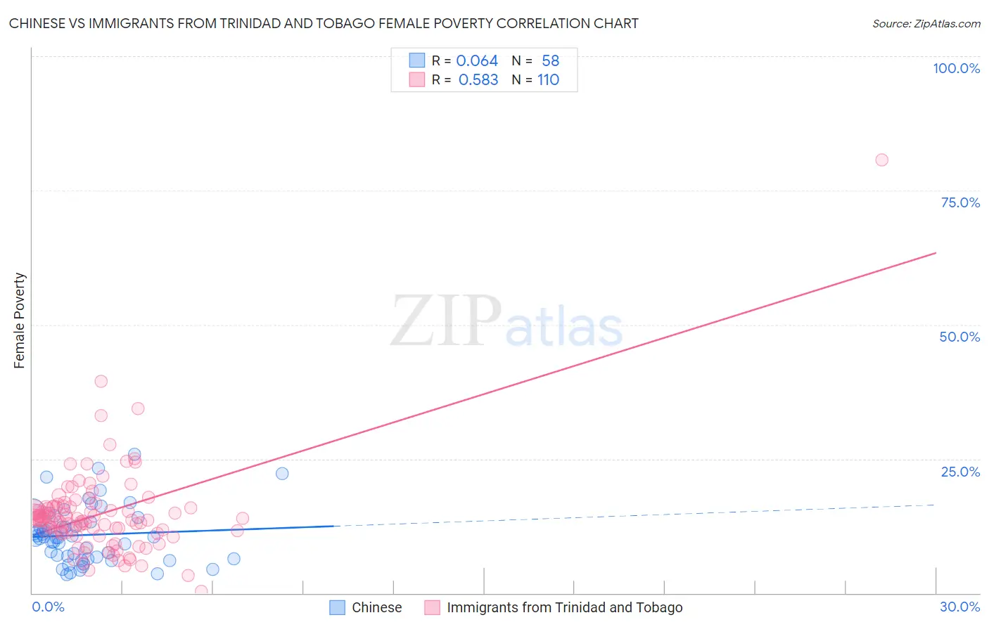 Chinese vs Immigrants from Trinidad and Tobago Female Poverty