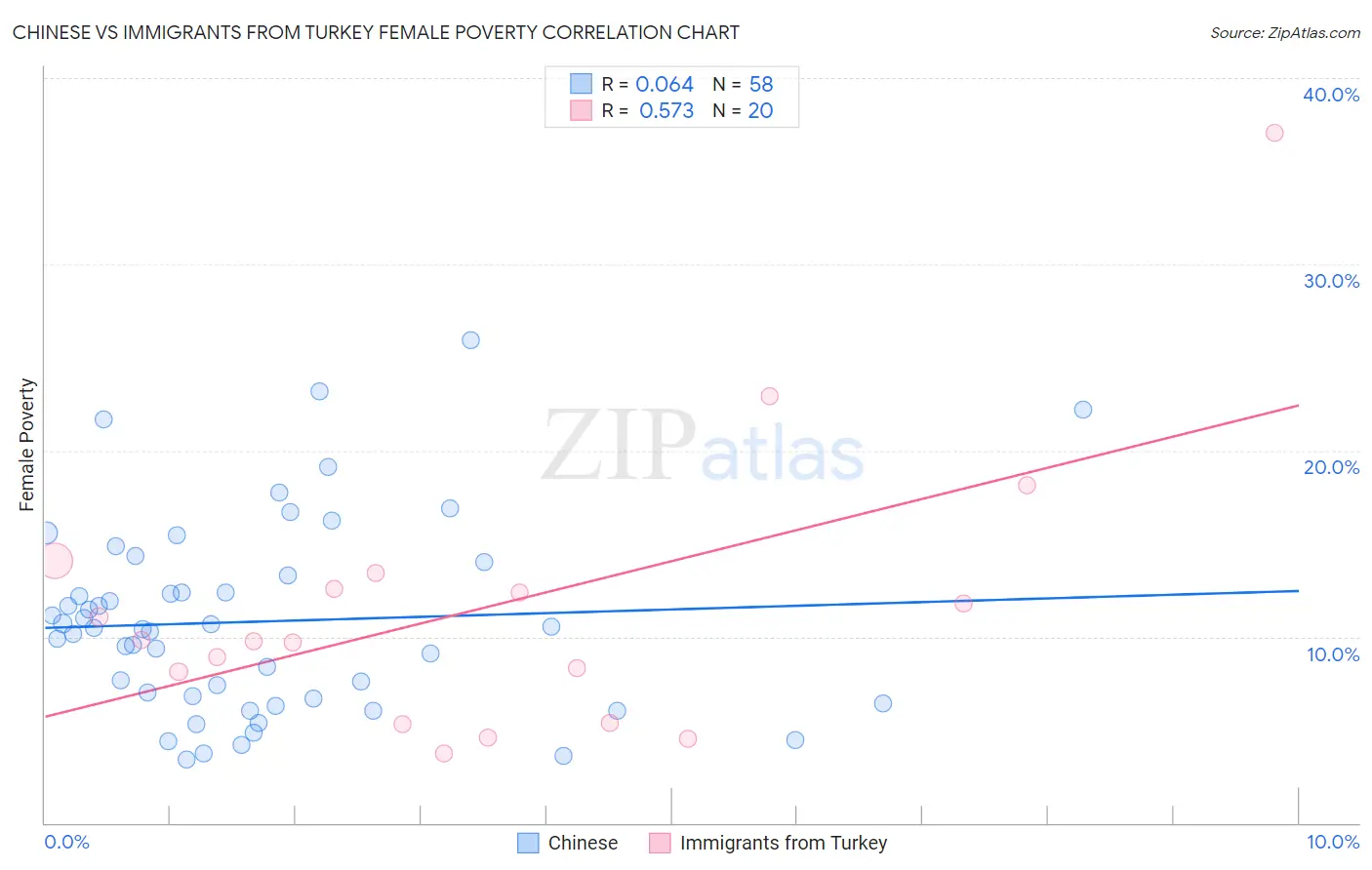 Chinese vs Immigrants from Turkey Female Poverty