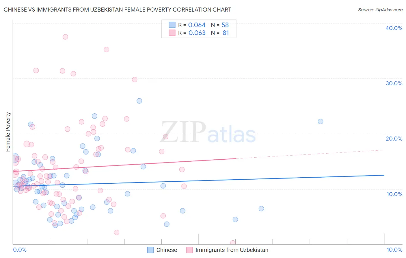 Chinese vs Immigrants from Uzbekistan Female Poverty