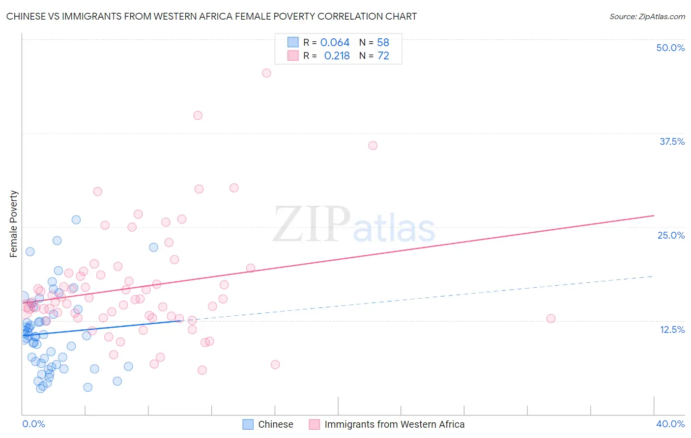 Chinese vs Immigrants from Western Africa Female Poverty