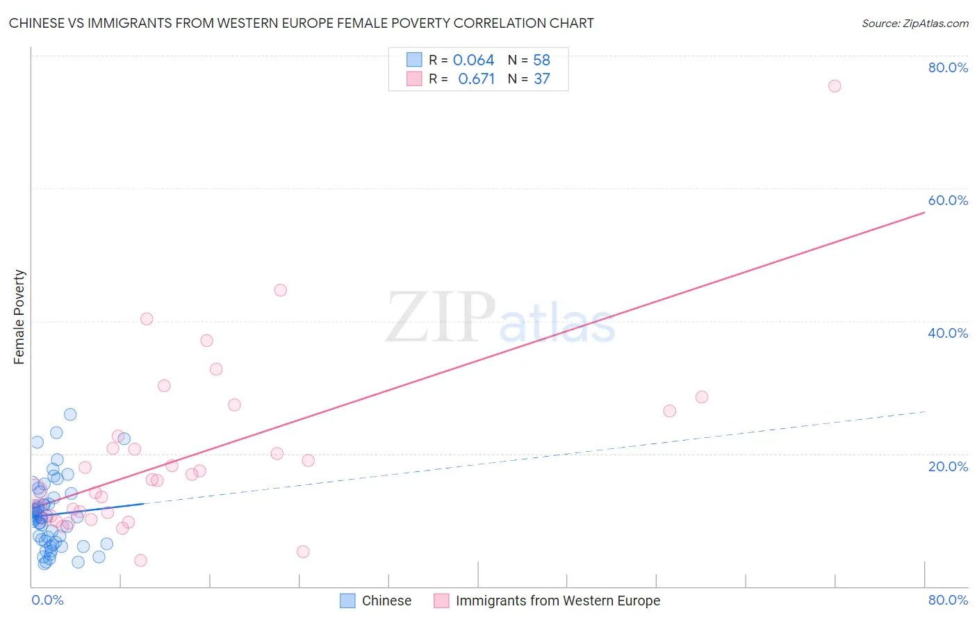 Chinese vs Immigrants from Western Europe Female Poverty