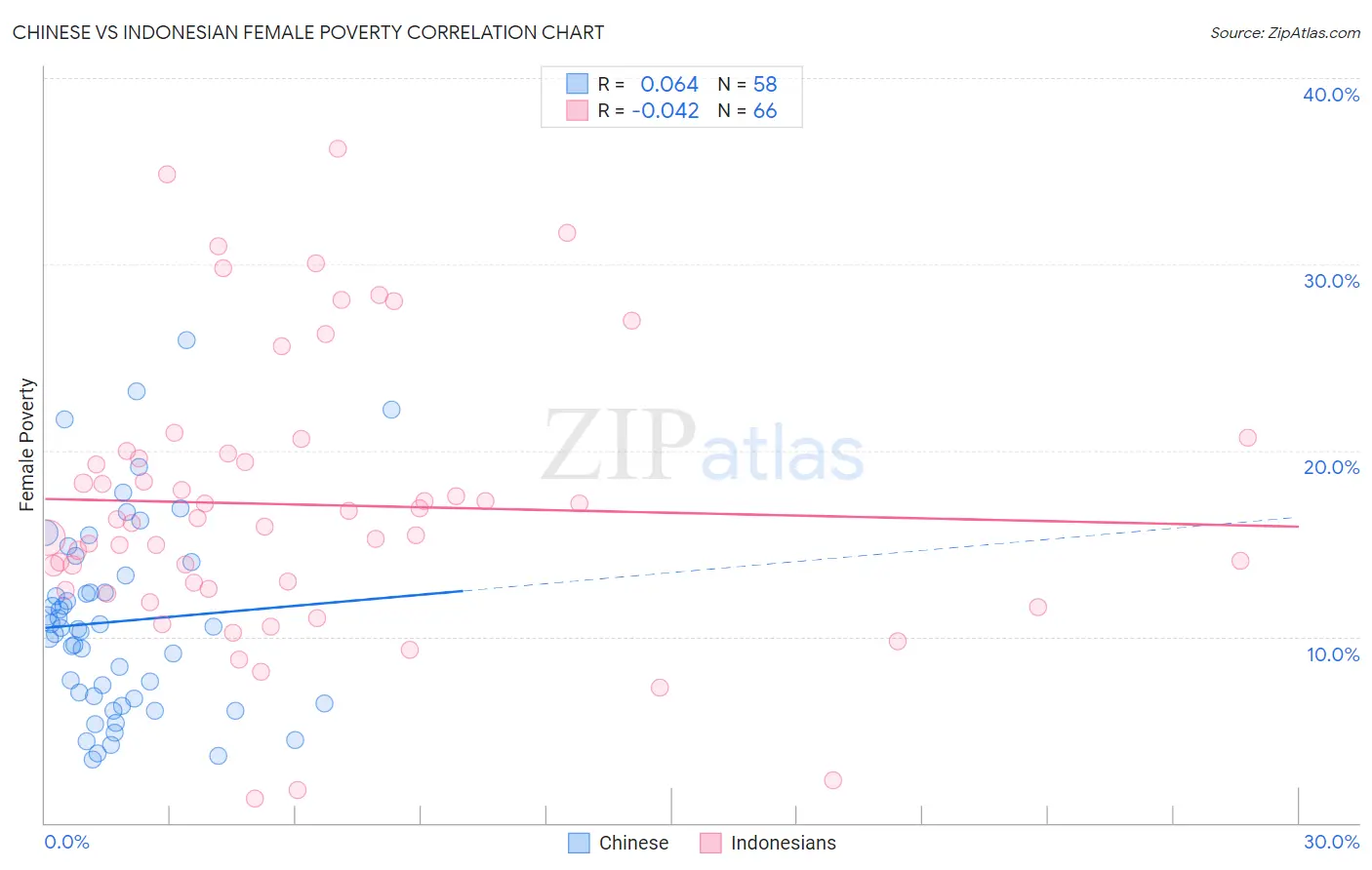 Chinese vs Indonesian Female Poverty