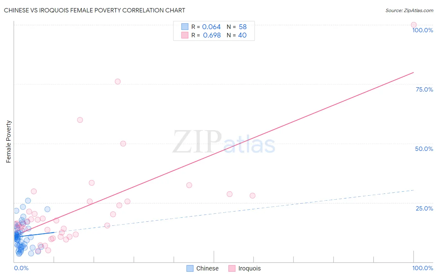 Chinese vs Iroquois Female Poverty