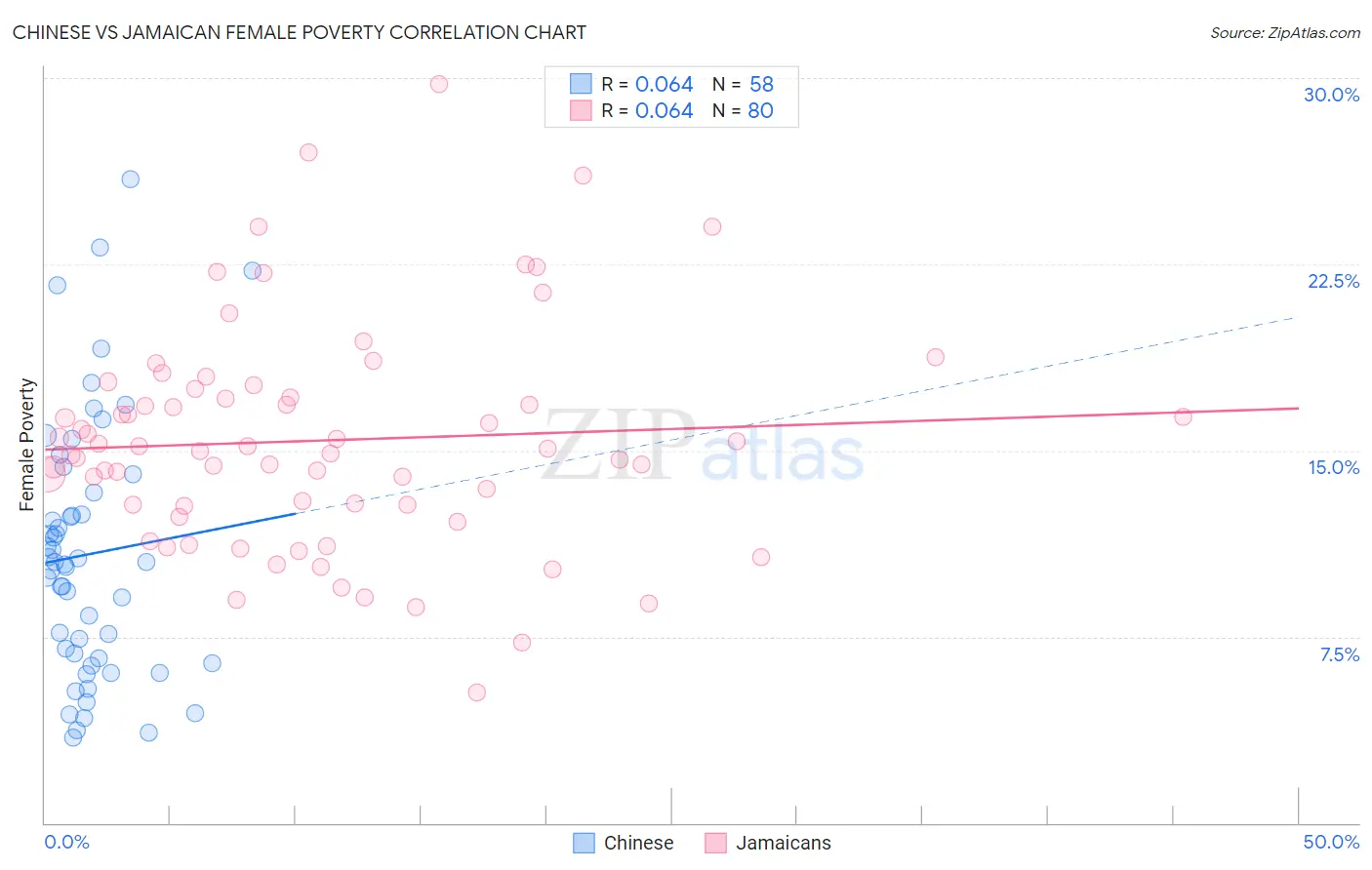 Chinese vs Jamaican Female Poverty