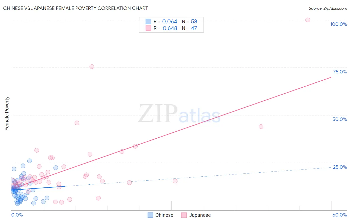 Chinese vs Japanese Female Poverty