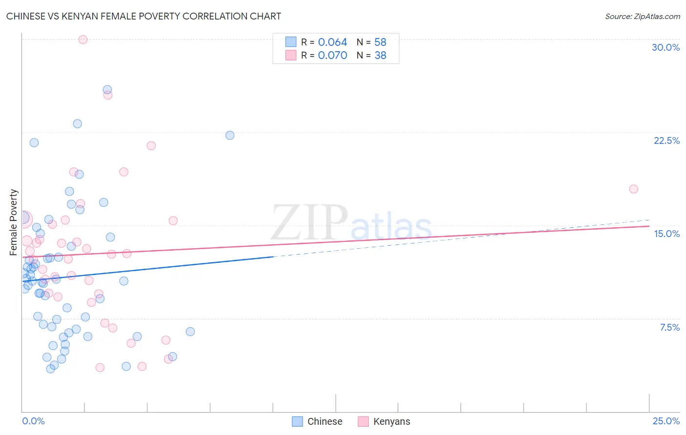 Chinese vs Kenyan Female Poverty
