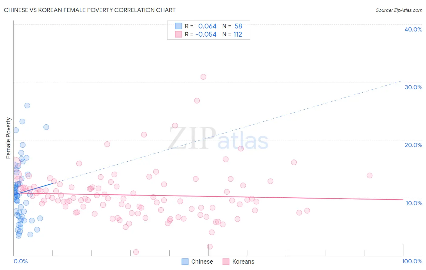 Chinese vs Korean Female Poverty