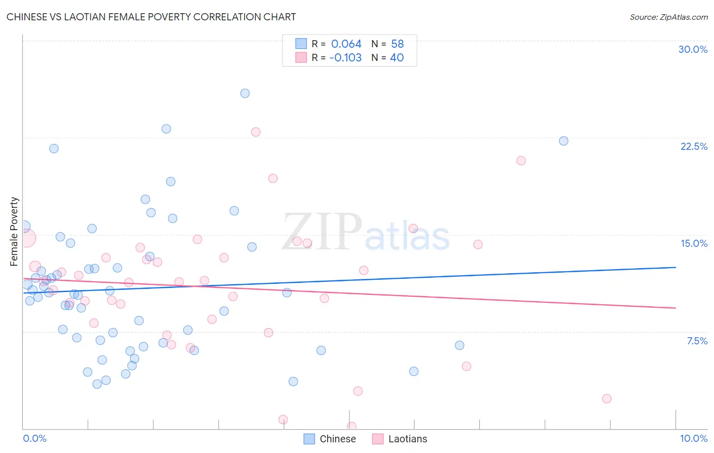 Chinese vs Laotian Female Poverty