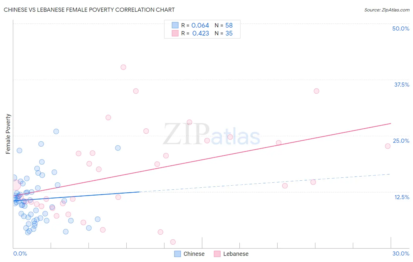 Chinese vs Lebanese Female Poverty