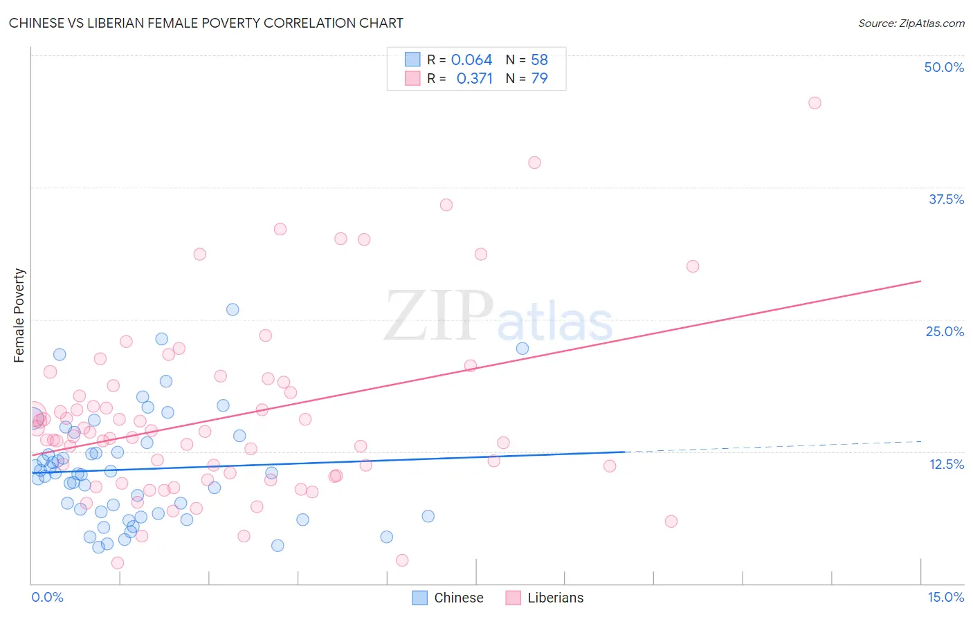 Chinese vs Liberian Female Poverty