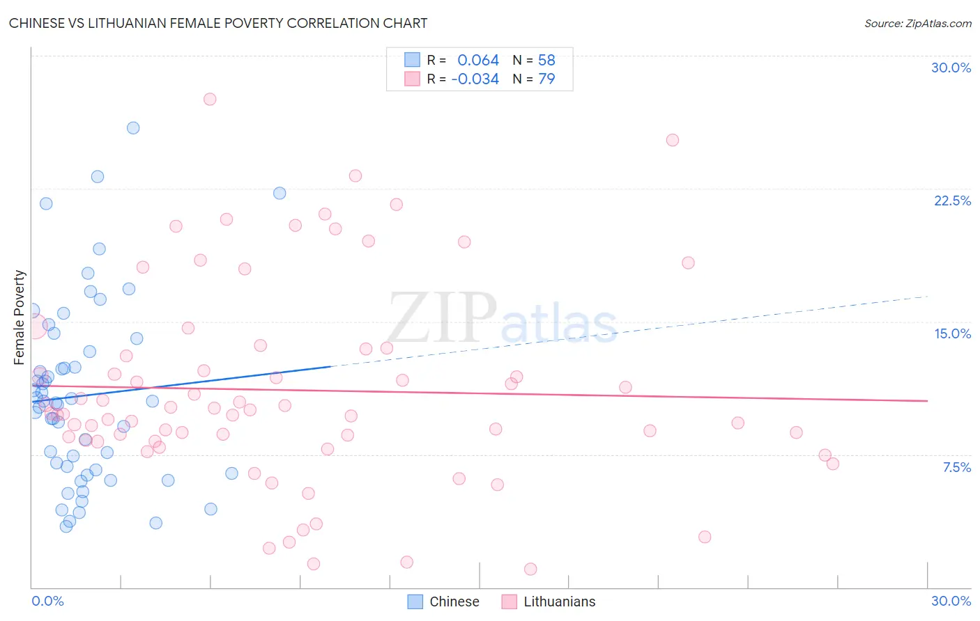 Chinese vs Lithuanian Female Poverty