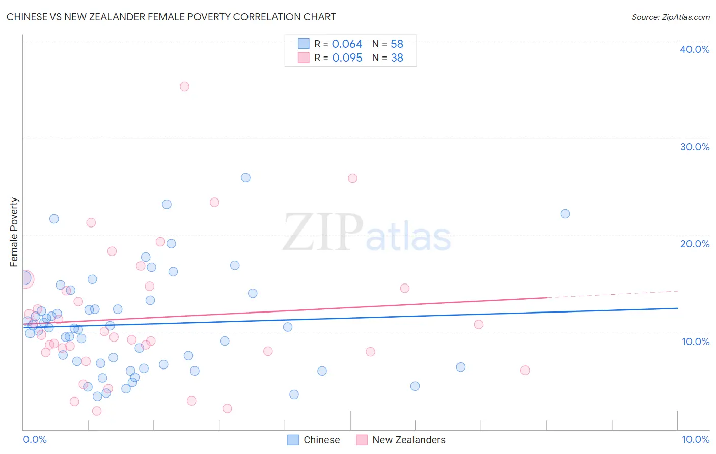 Chinese vs New Zealander Female Poverty