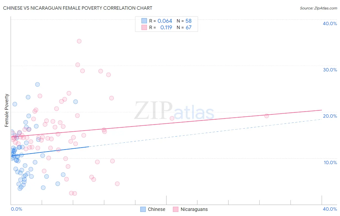 Chinese vs Nicaraguan Female Poverty