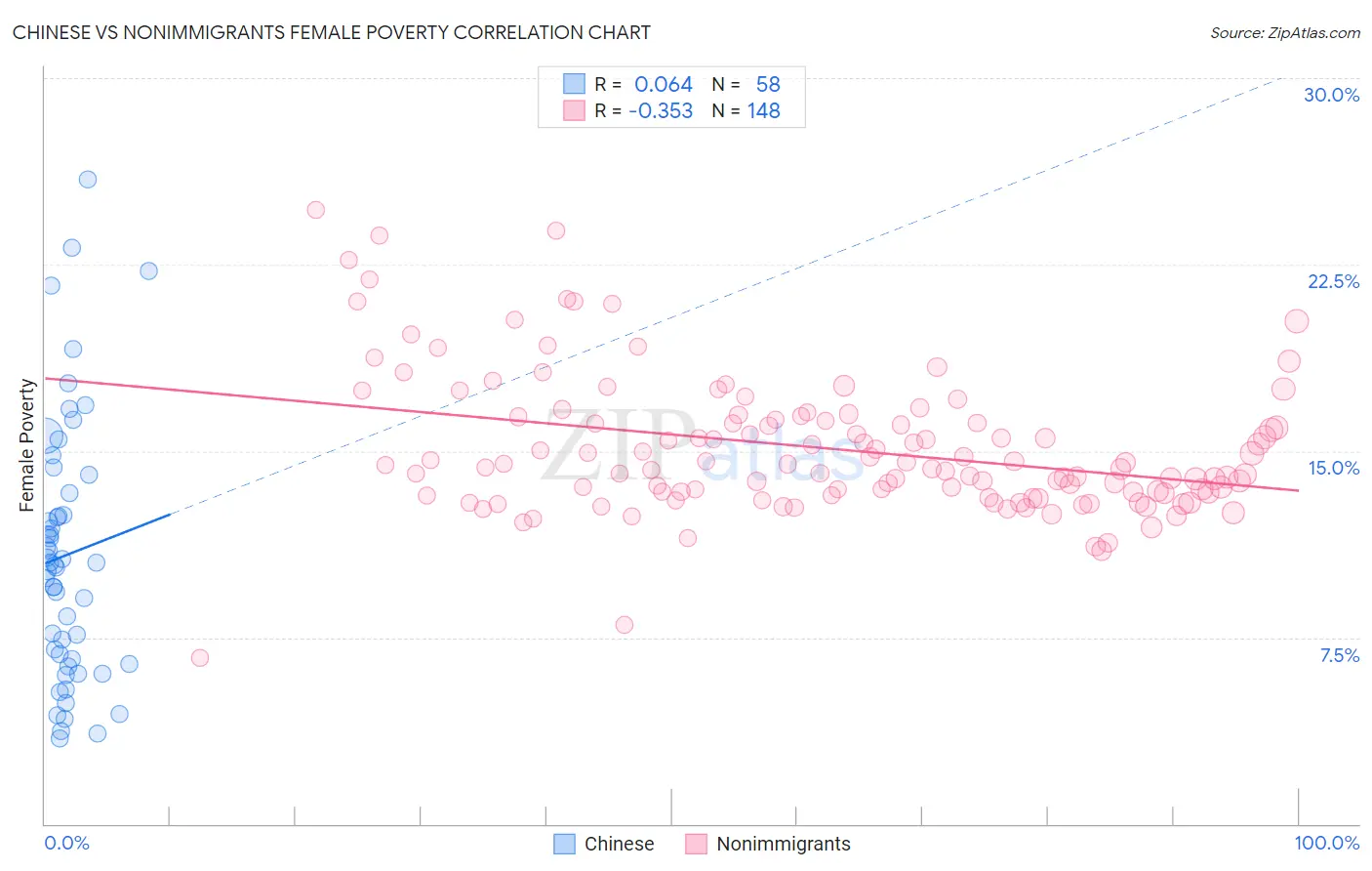 Chinese vs Nonimmigrants Female Poverty