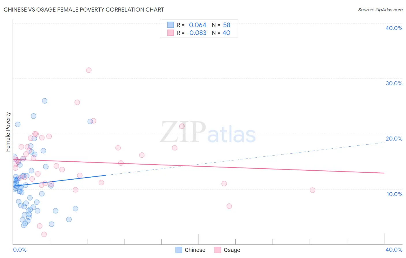 Chinese vs Osage Female Poverty