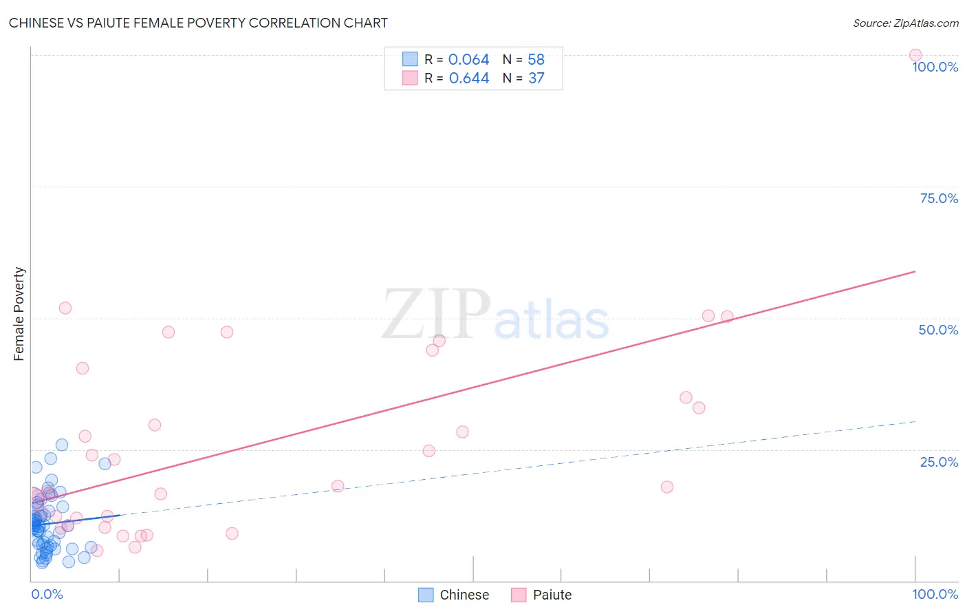 Chinese vs Paiute Female Poverty