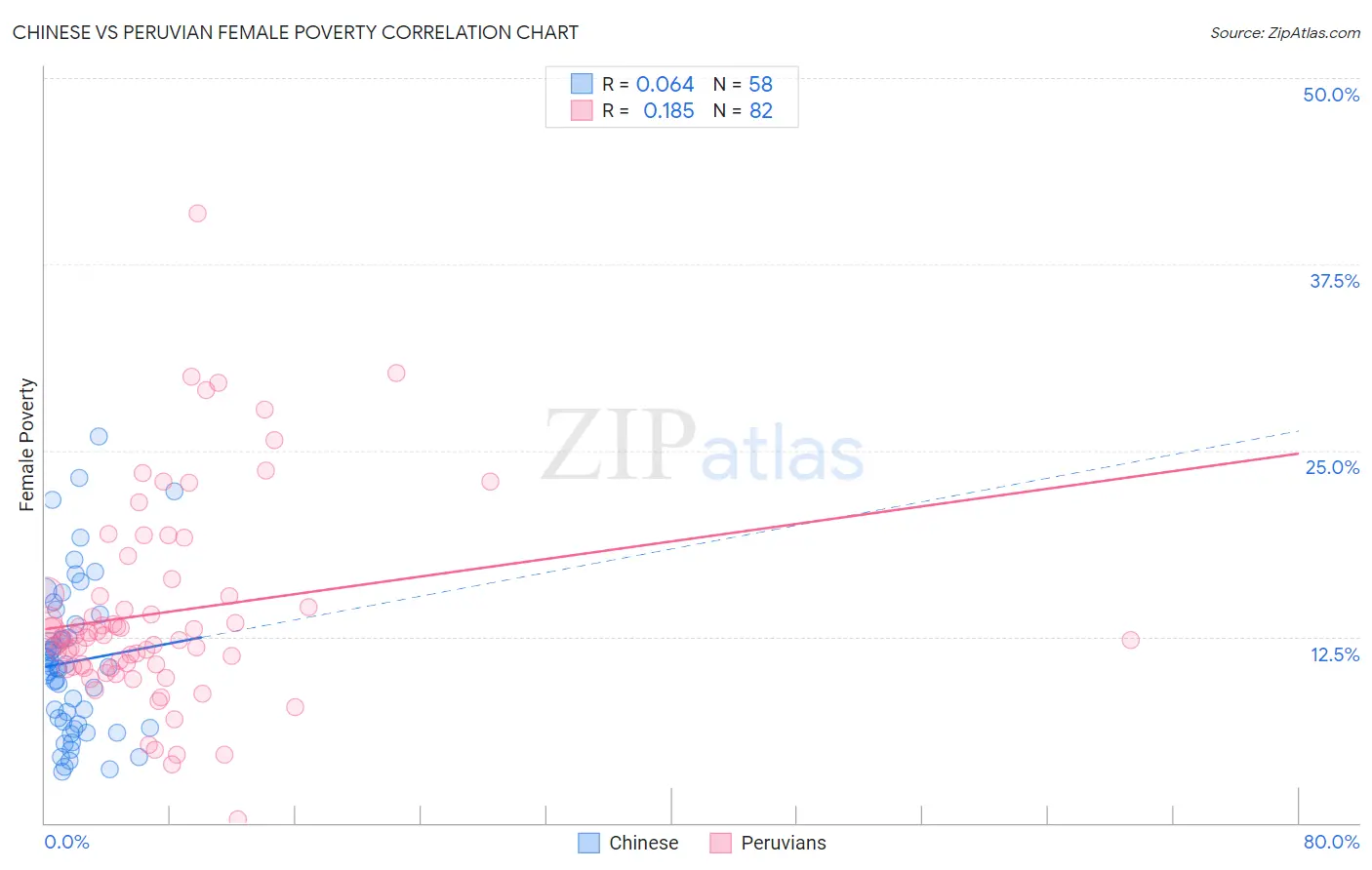 Chinese vs Peruvian Female Poverty