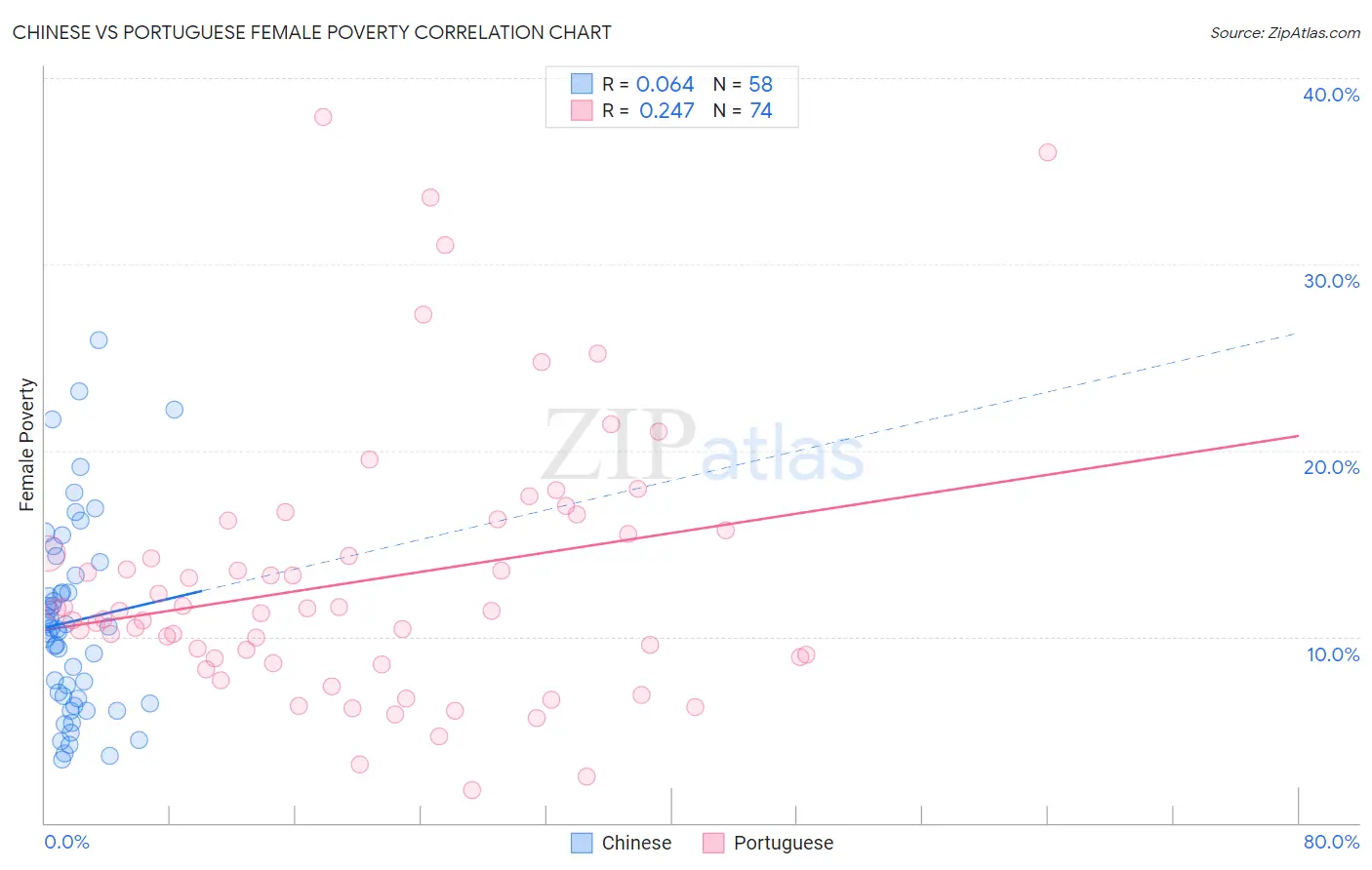 Chinese vs Portuguese Female Poverty