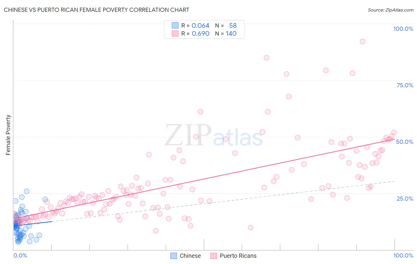 Chinese vs Puerto Rican Female Poverty