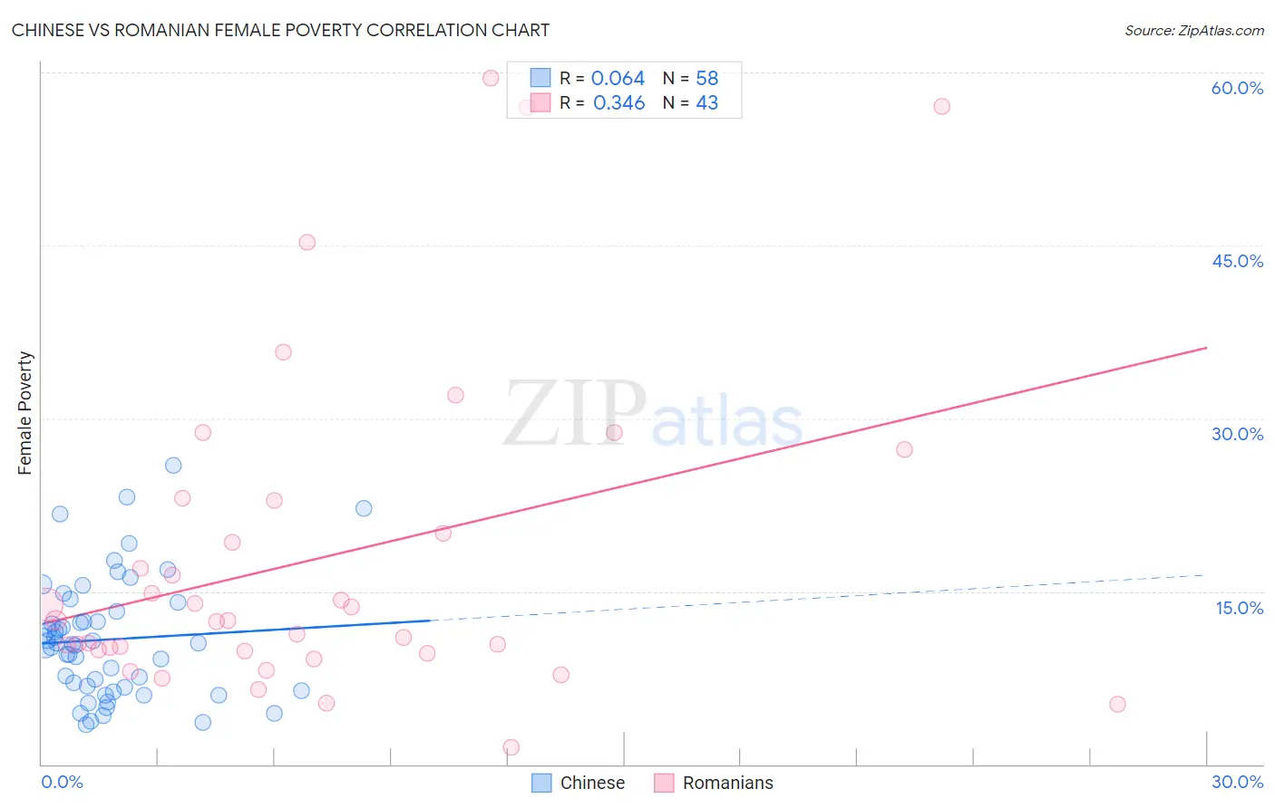 Chinese vs Romanian Female Poverty
