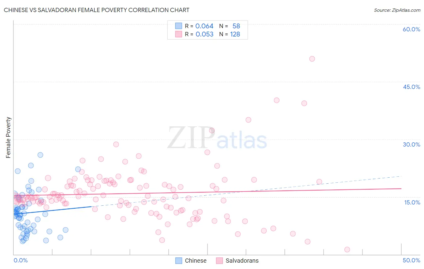 Chinese vs Salvadoran Female Poverty