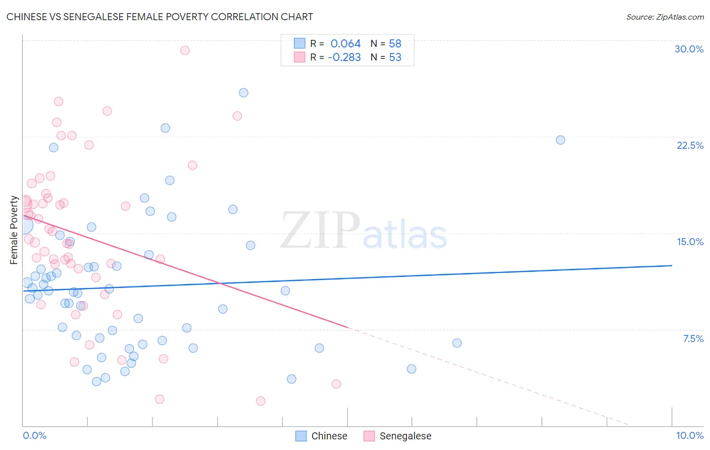 Chinese vs Senegalese Female Poverty