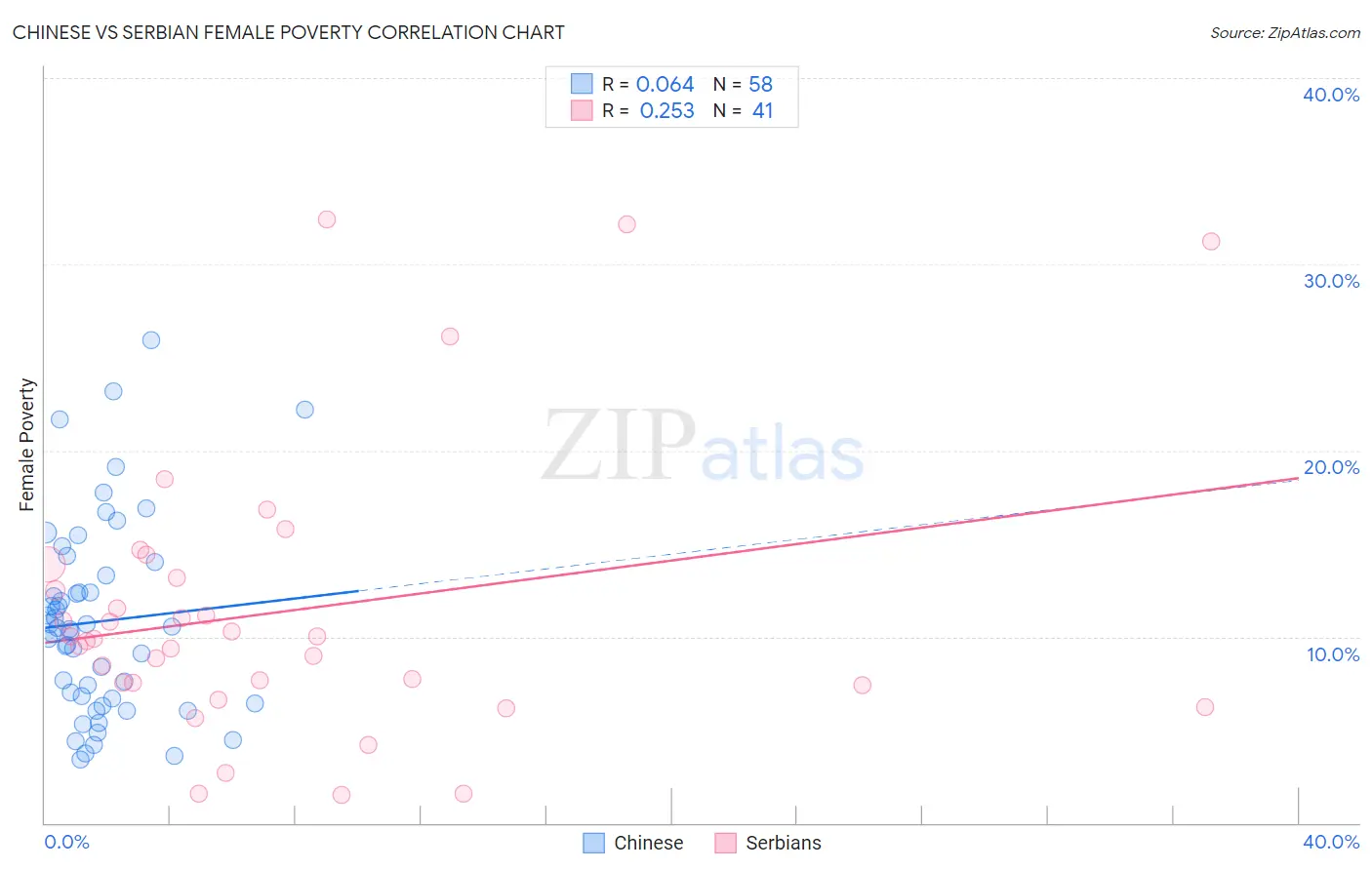 Chinese vs Serbian Female Poverty