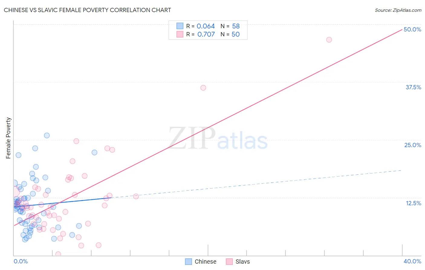 Chinese vs Slavic Female Poverty