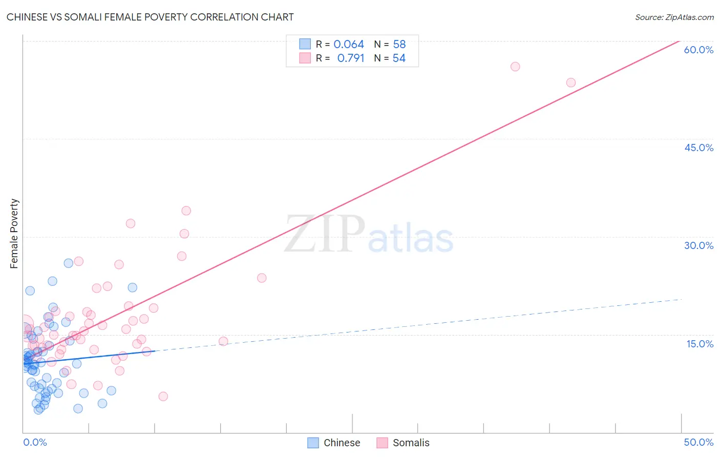 Chinese vs Somali Female Poverty