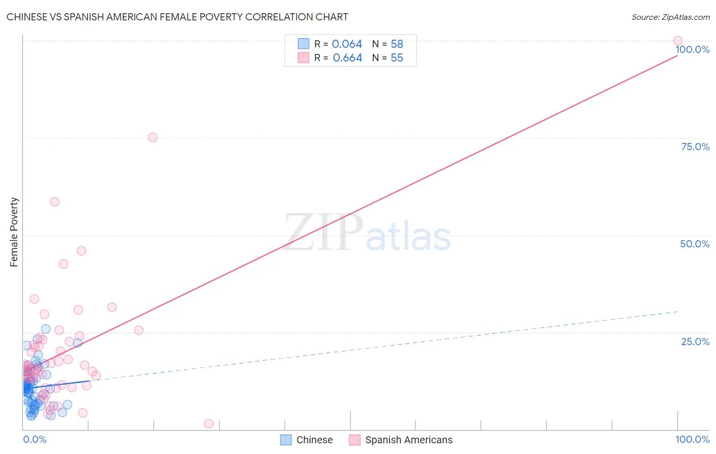 Chinese vs Spanish American Female Poverty