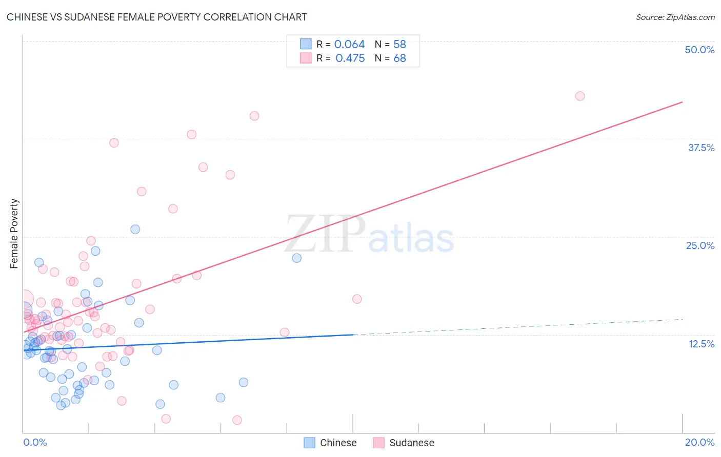 Chinese vs Sudanese Female Poverty