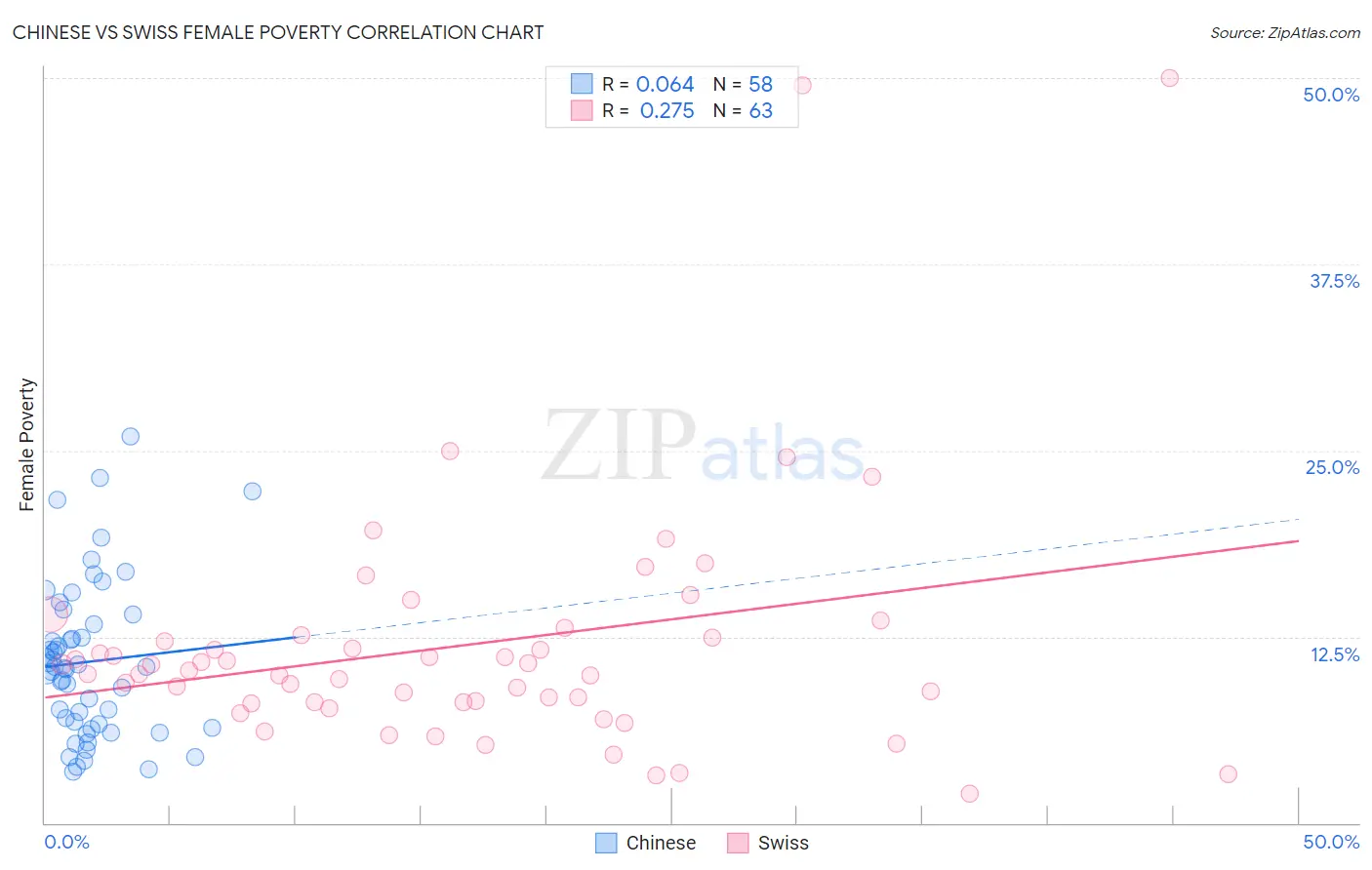Chinese vs Swiss Female Poverty