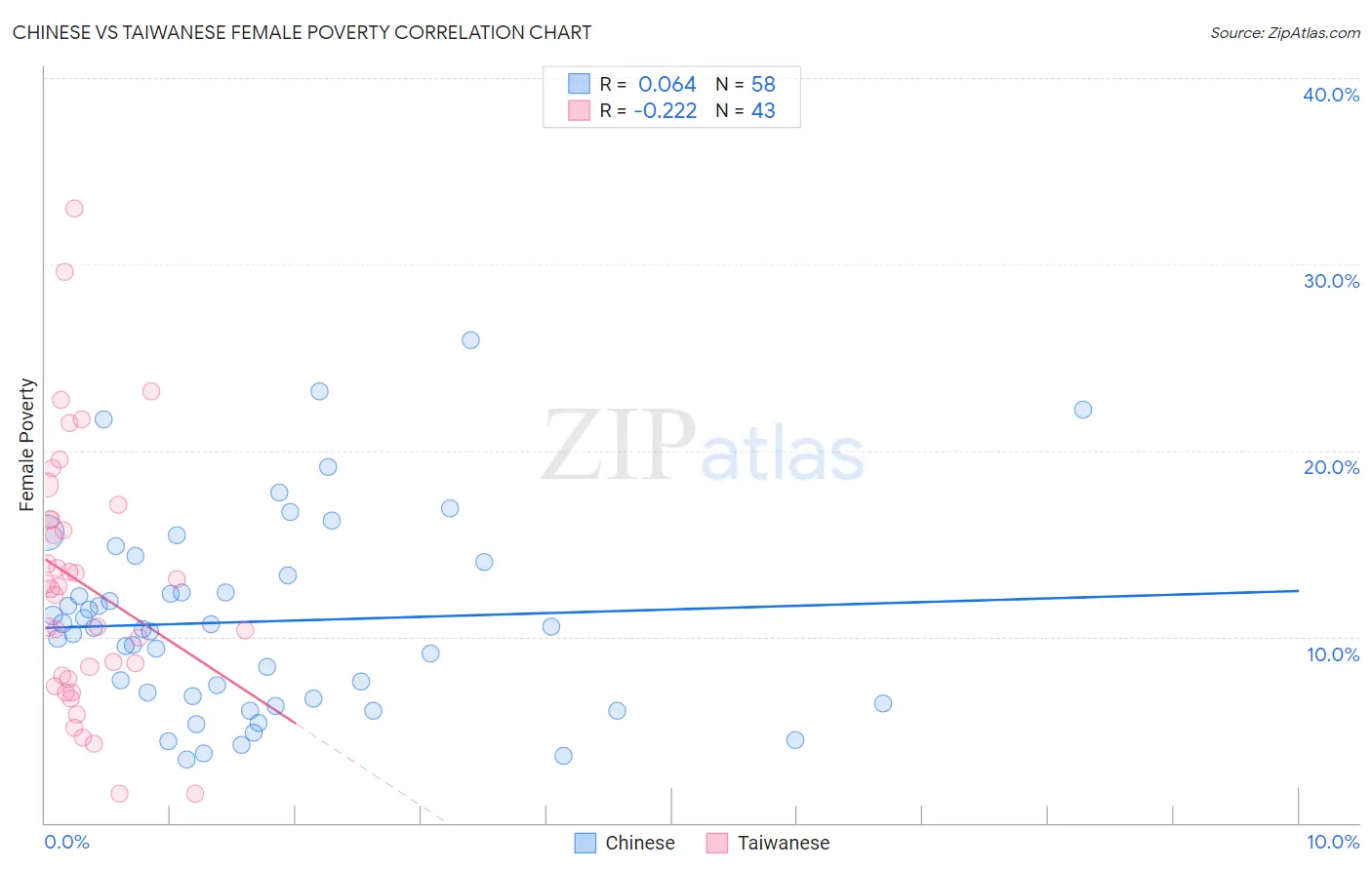 Chinese vs Taiwanese Female Poverty