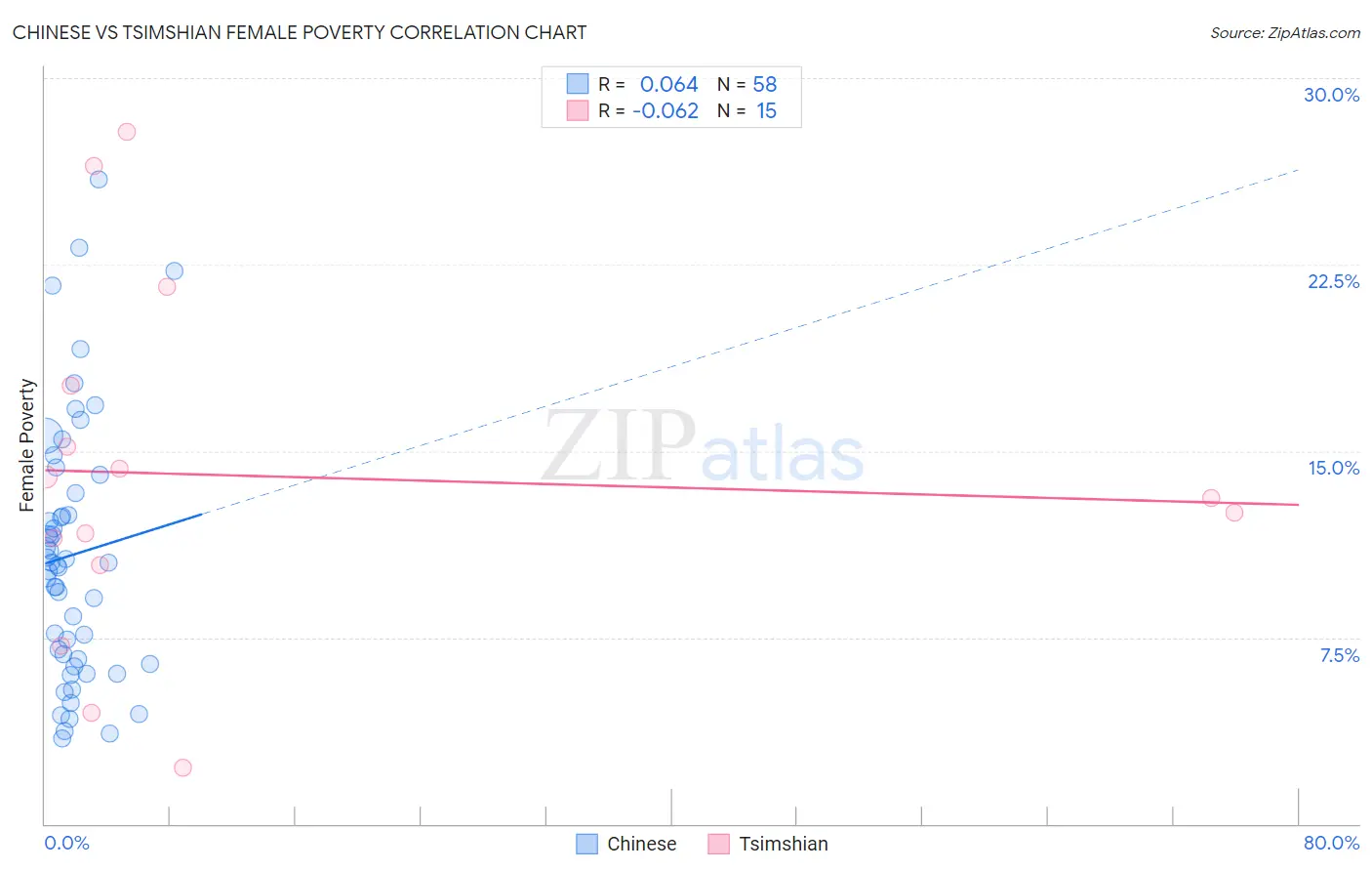 Chinese vs Tsimshian Female Poverty