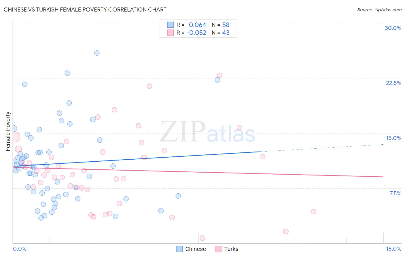 Chinese vs Turkish Female Poverty