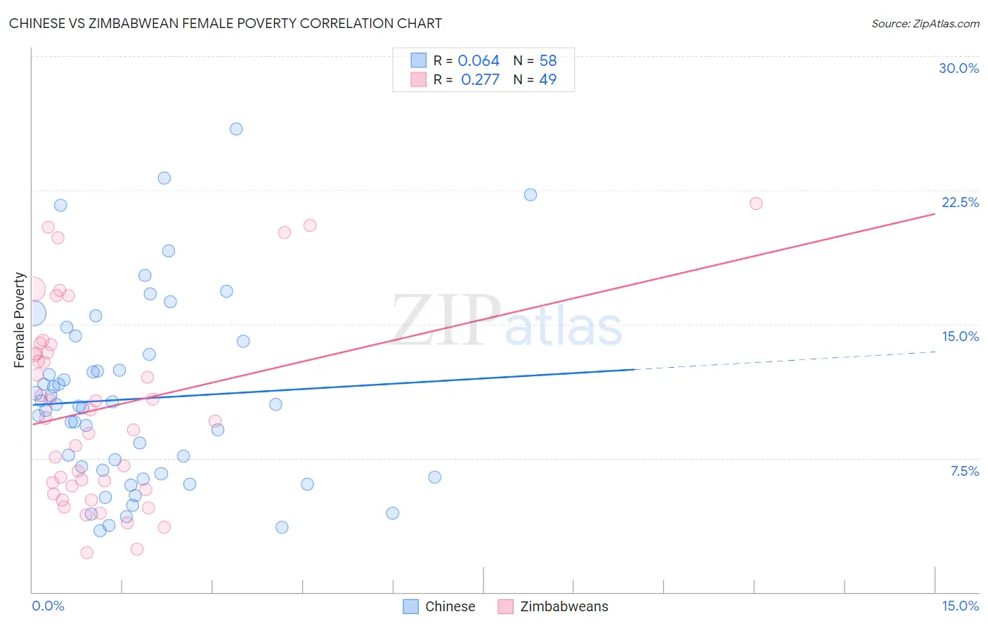 Chinese vs Zimbabwean Female Poverty