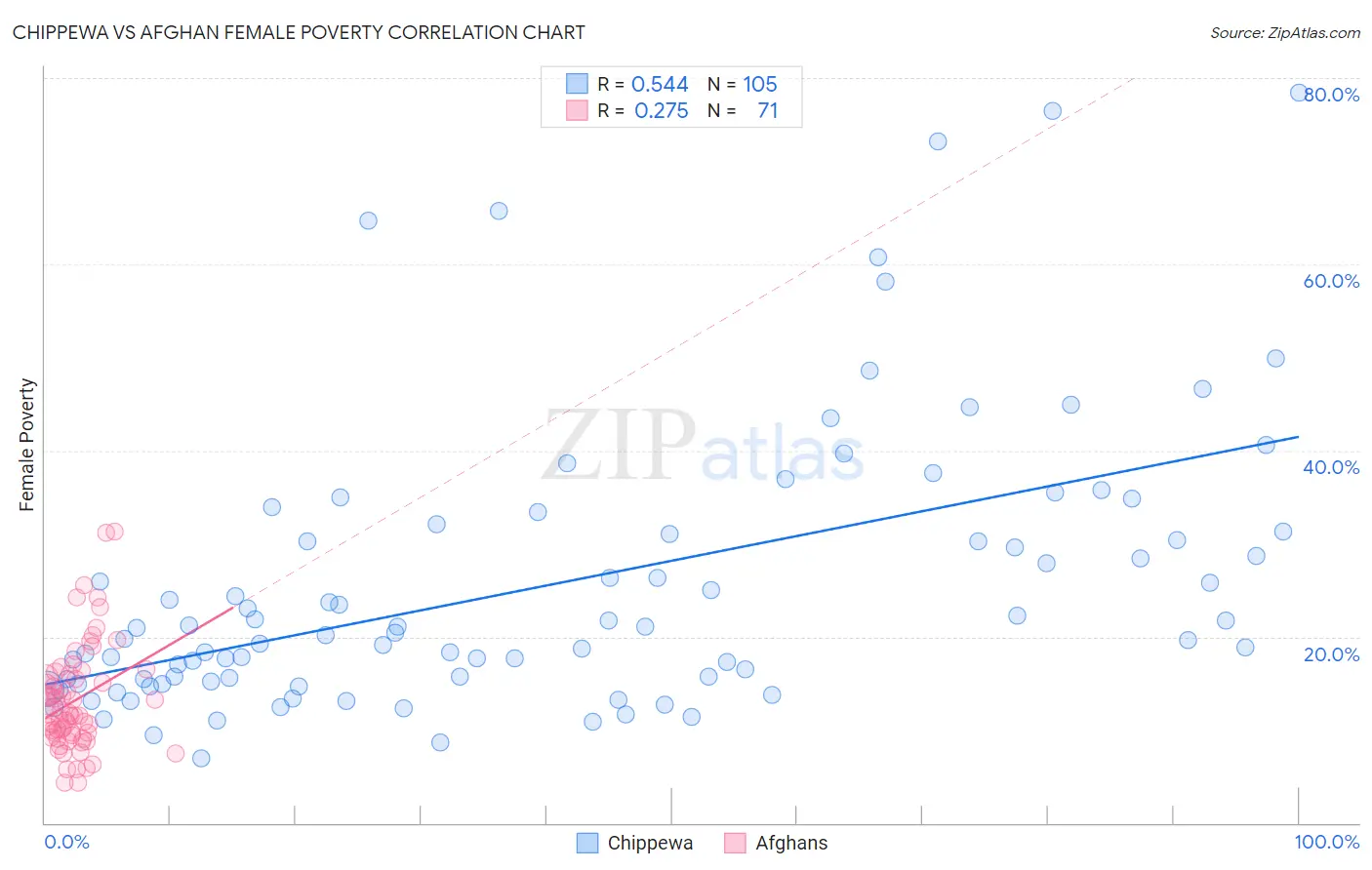 Chippewa vs Afghan Female Poverty