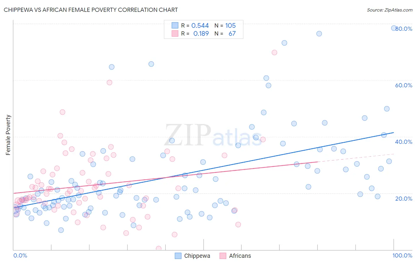 Chippewa vs African Female Poverty