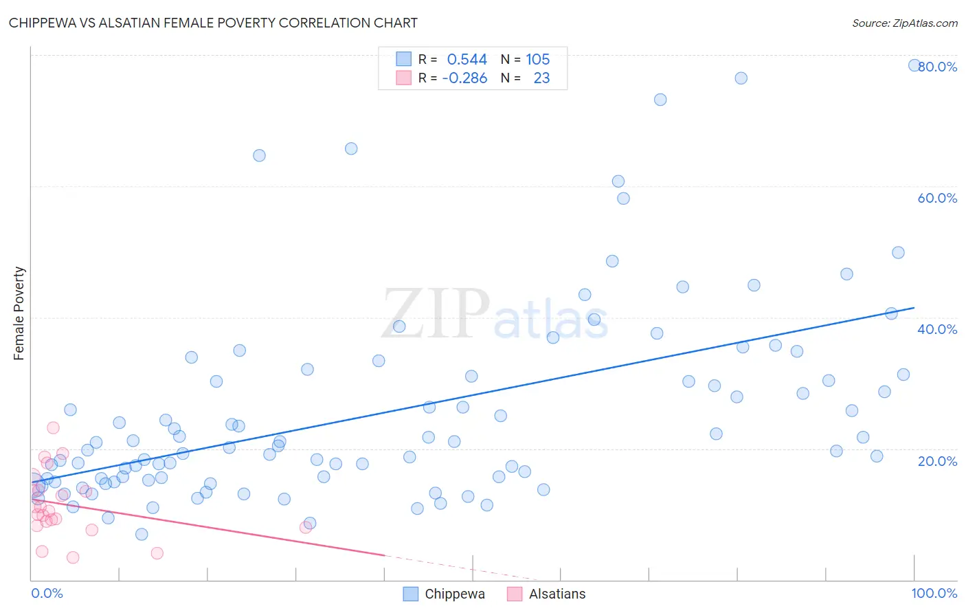 Chippewa vs Alsatian Female Poverty