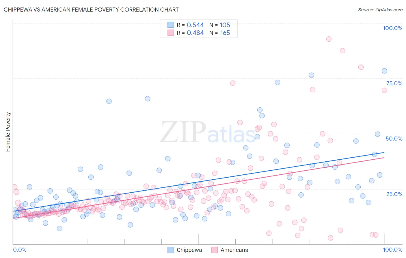 Chippewa vs American Female Poverty