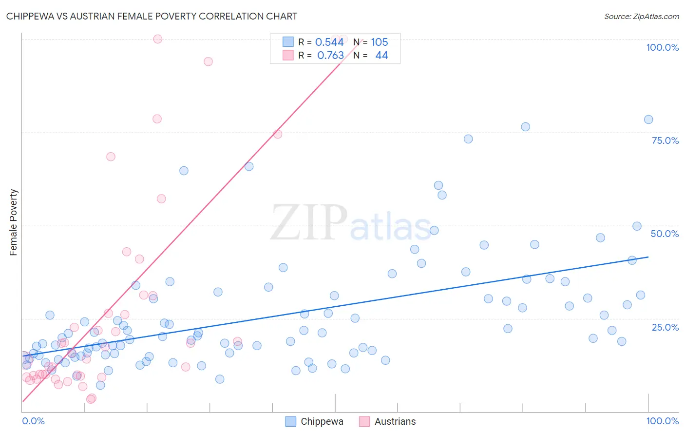 Chippewa vs Austrian Female Poverty