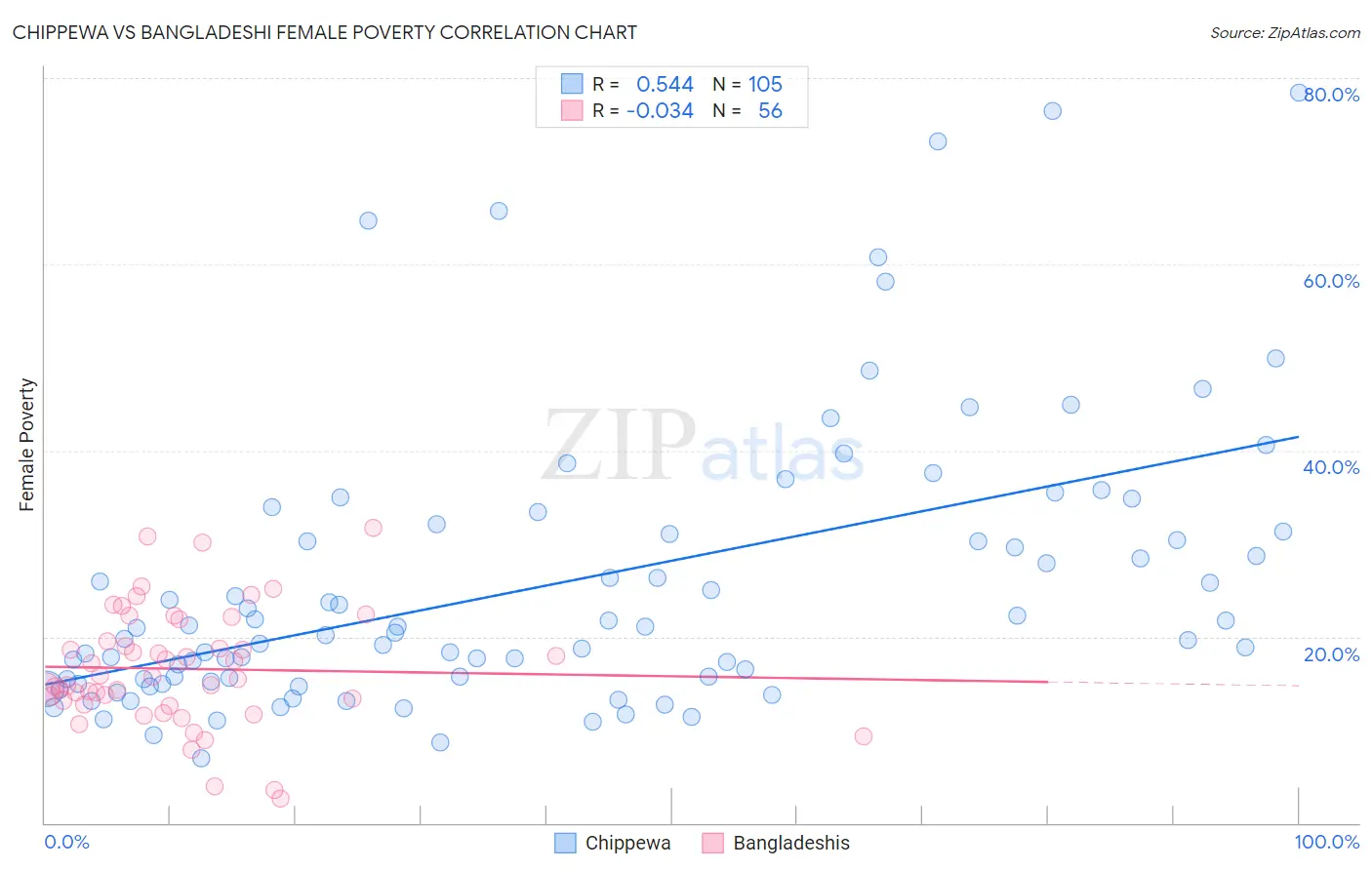 Chippewa vs Bangladeshi Female Poverty