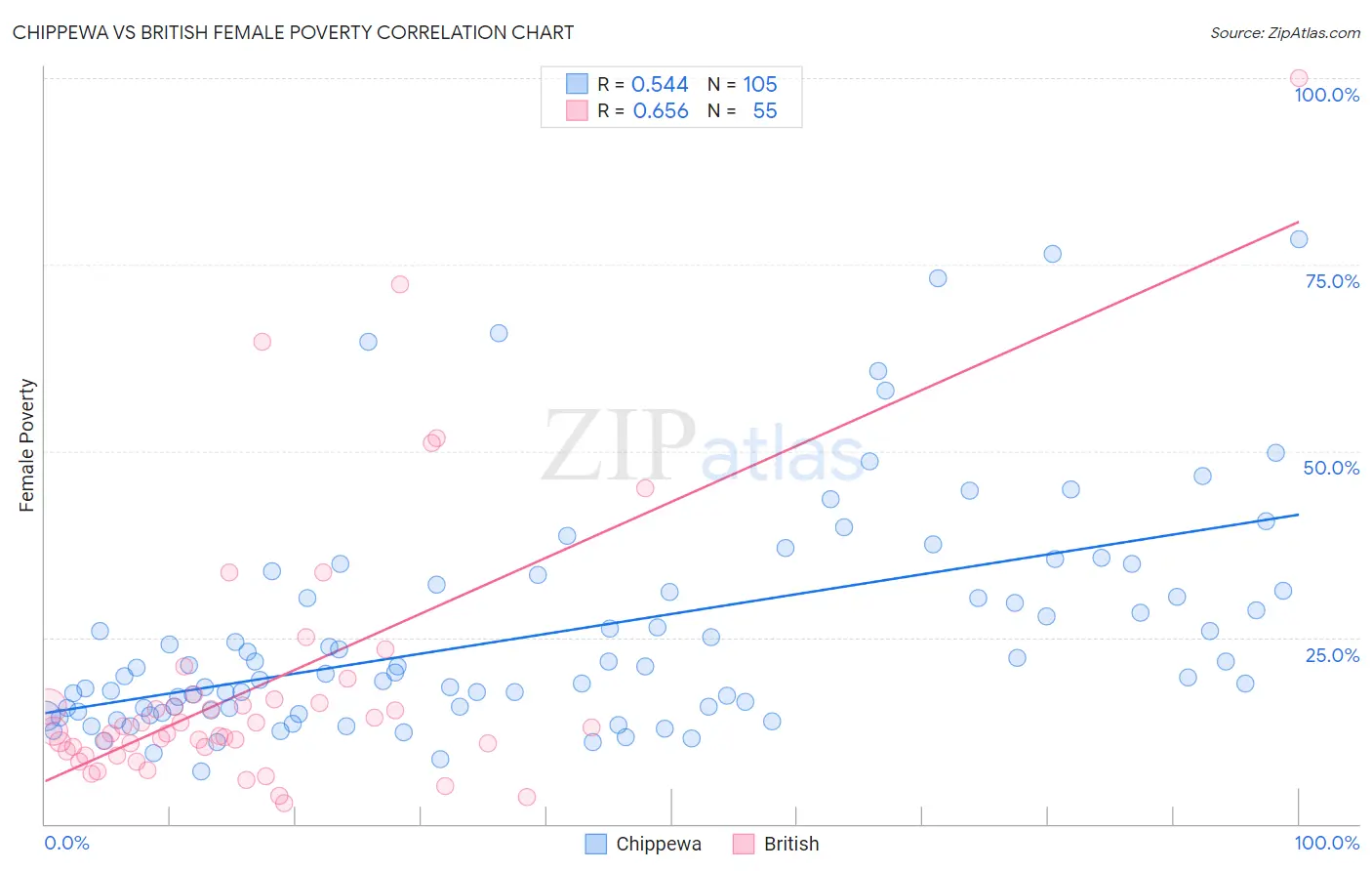 Chippewa vs British Female Poverty