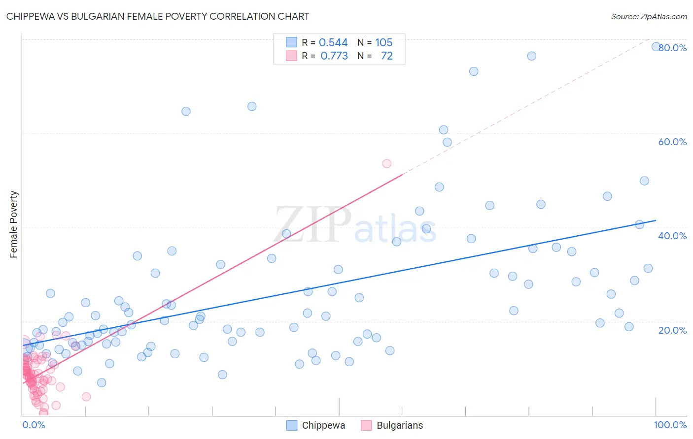 Chippewa vs Bulgarian Female Poverty