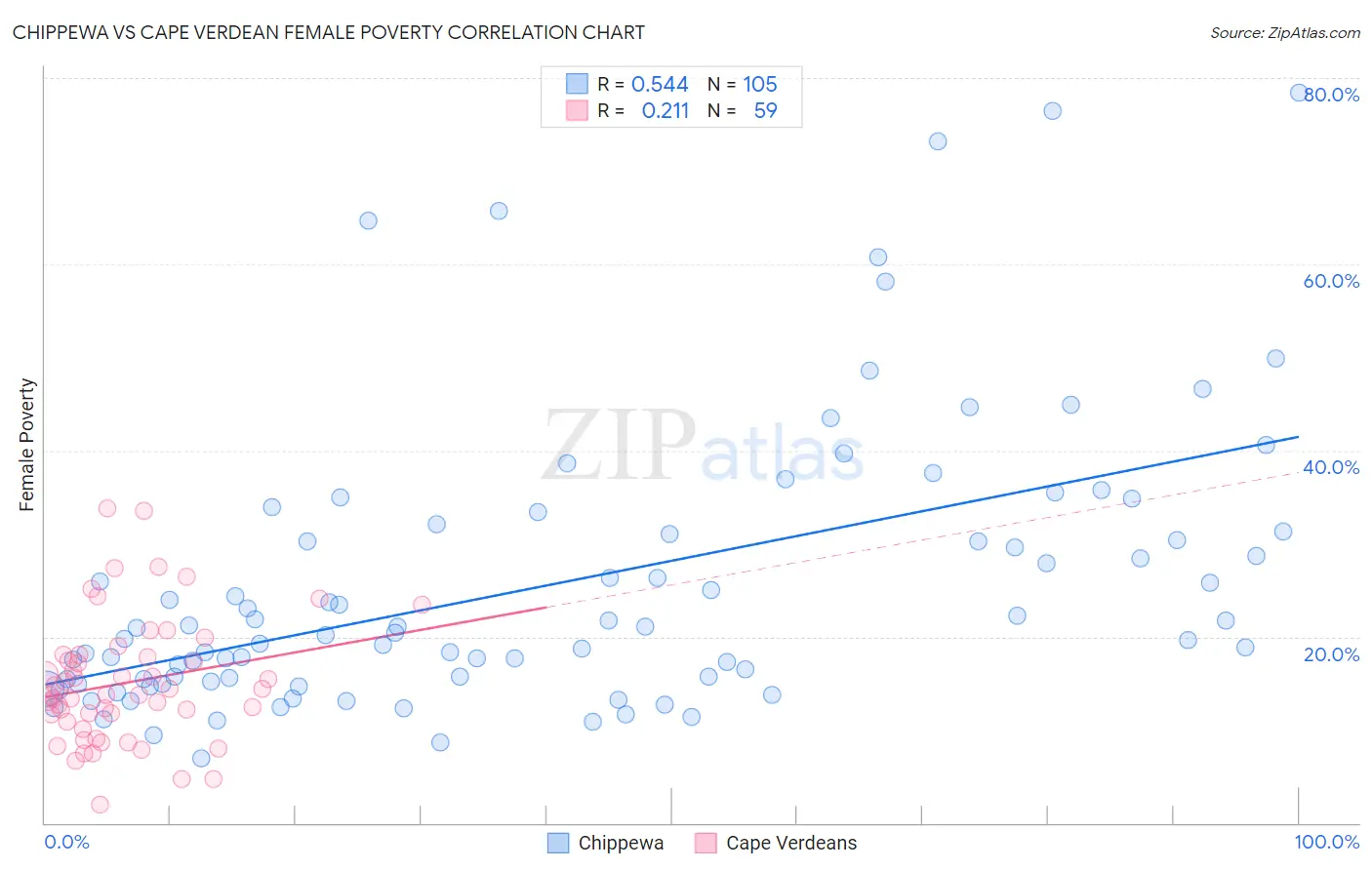 Chippewa vs Cape Verdean Female Poverty