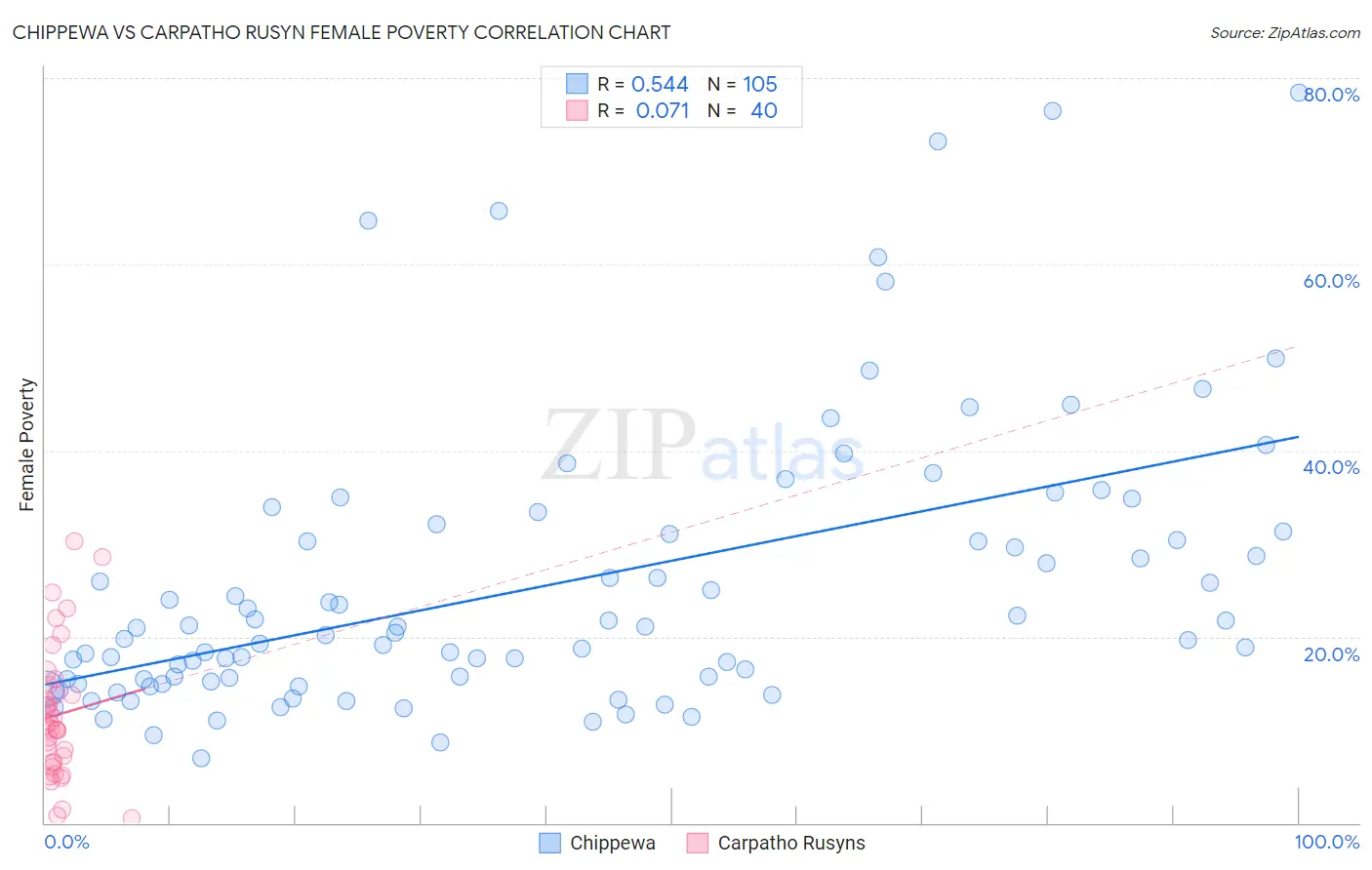 Chippewa vs Carpatho Rusyn Female Poverty
